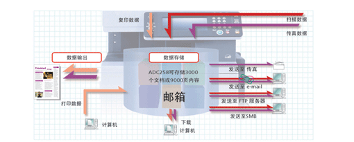 打印機(jī)復(fù)印機(jī)全面管理解決方案