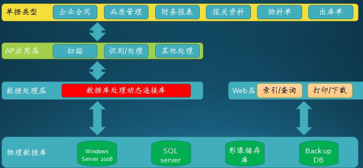 企業(yè)文檔電子化應(yīng)用架構(gòu)