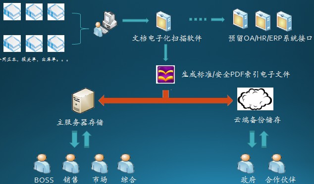 企業(yè)文檔電子化應(yīng)用平臺(tái)流程