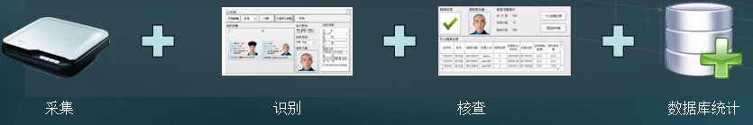 聯(lián)網(wǎng)識別證件真假-證件采集核查平臺